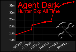 Total Graph of Agent Dark