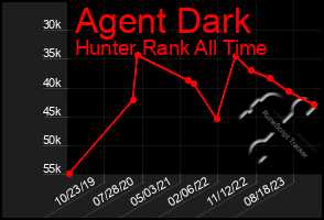 Total Graph of Agent Dark