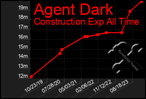 Total Graph of Agent Dark