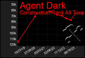 Total Graph of Agent Dark