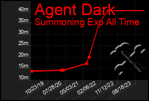 Total Graph of Agent Dark