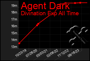 Total Graph of Agent Dark