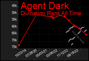 Total Graph of Agent Dark