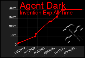 Total Graph of Agent Dark