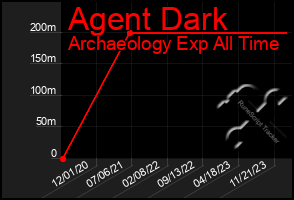 Total Graph of Agent Dark