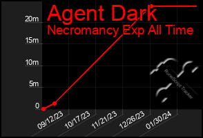 Total Graph of Agent Dark