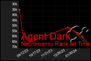 Total Graph of Agent Dark