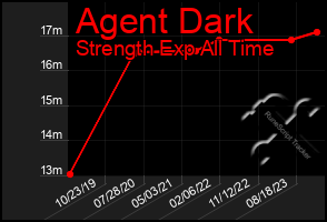 Total Graph of Agent Dark