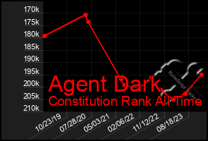 Total Graph of Agent Dark