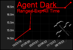 Total Graph of Agent Dark