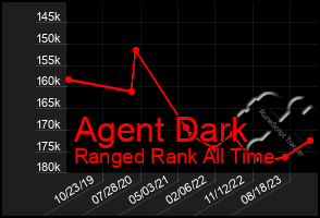 Total Graph of Agent Dark