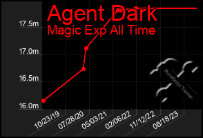 Total Graph of Agent Dark