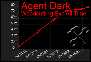 Total Graph of Agent Dark