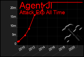 Total Graph of Agent Jl