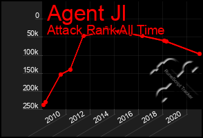 Total Graph of Agent Jl