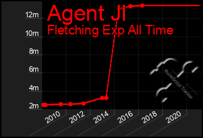 Total Graph of Agent Jl