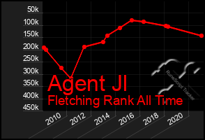 Total Graph of Agent Jl