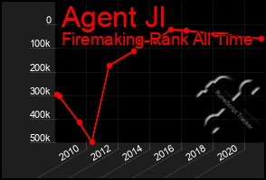 Total Graph of Agent Jl