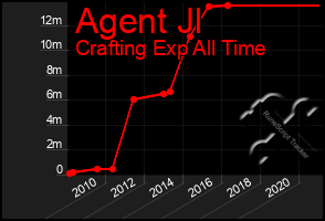 Total Graph of Agent Jl