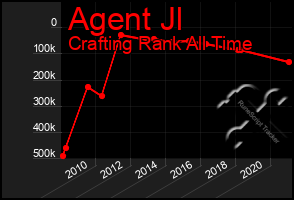 Total Graph of Agent Jl