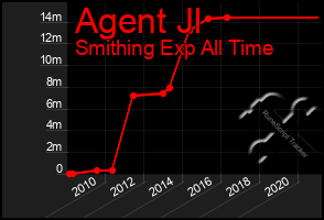 Total Graph of Agent Jl