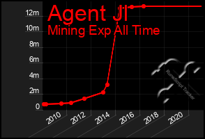 Total Graph of Agent Jl