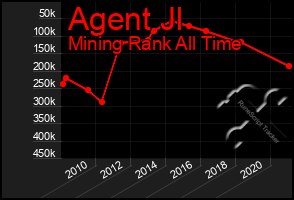 Total Graph of Agent Jl