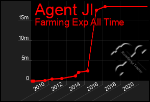 Total Graph of Agent Jl