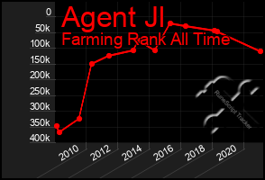 Total Graph of Agent Jl