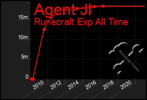 Total Graph of Agent Jl