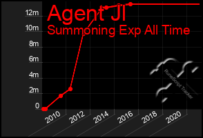 Total Graph of Agent Jl