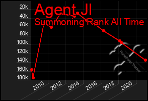 Total Graph of Agent Jl