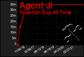 Total Graph of Agent Jl