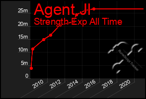 Total Graph of Agent Jl