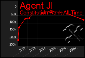 Total Graph of Agent Jl