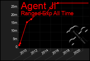 Total Graph of Agent Jl