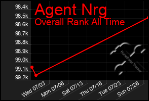 Total Graph of Agent Nrg