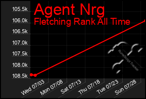 Total Graph of Agent Nrg