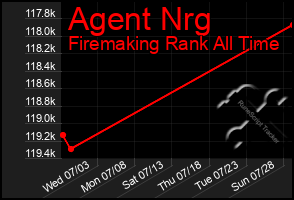 Total Graph of Agent Nrg