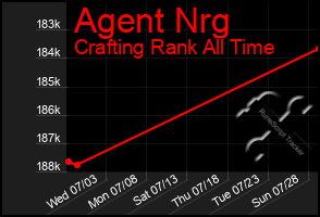 Total Graph of Agent Nrg