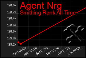 Total Graph of Agent Nrg