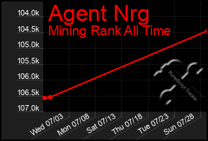 Total Graph of Agent Nrg