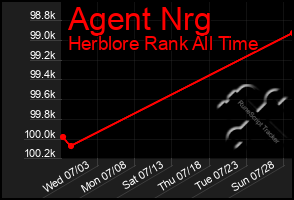 Total Graph of Agent Nrg