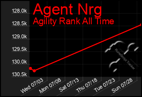 Total Graph of Agent Nrg