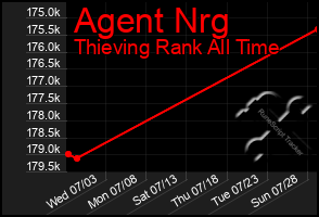 Total Graph of Agent Nrg