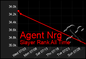 Total Graph of Agent Nrg