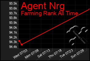 Total Graph of Agent Nrg