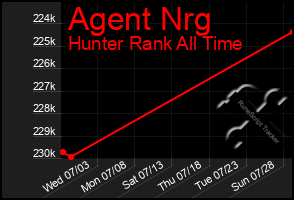 Total Graph of Agent Nrg