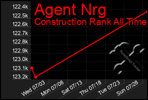 Total Graph of Agent Nrg