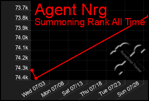 Total Graph of Agent Nrg